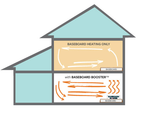 A diagram of a house showing how Baseboard Booster works